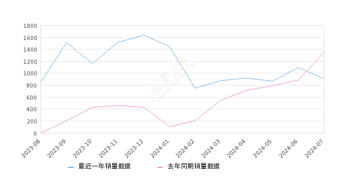 狮铂拓界 全部在售 2023款,2024年7月份狮铂拓界销量913台, 同比下降32.37%