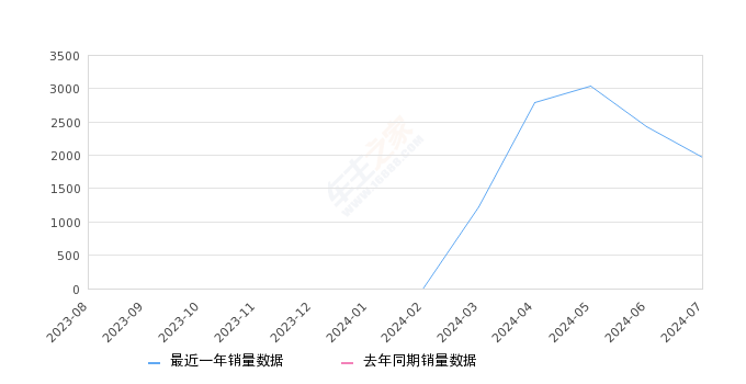 eπ007 全部在售 2024款,2024年7月份eπ007销量1962台, 环比下降19.13%