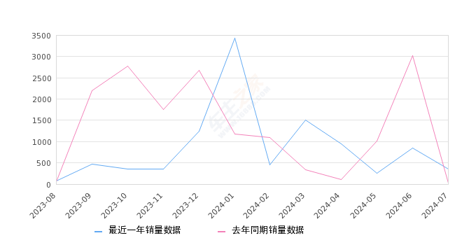 逸动新能源 全部在售 2024款 2022款 2019款 2018款 2016款,2024年7月份逸动新能源销量351台, 同比增长996.88%