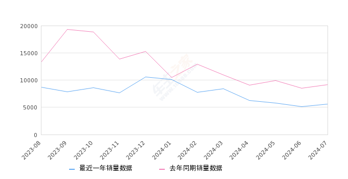 五菱宏光 全部在售 2021款 2020款 2019款 2018款 2016款 2015款,2024年7月份五菱宏光销量5614台, 同比下降38.81%