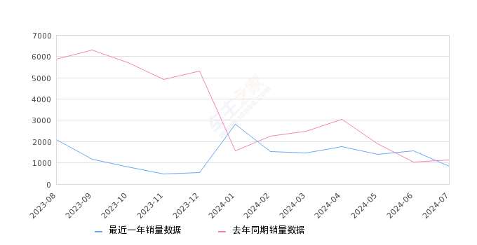 吉利几何A 全部在售 2024款 2022款 2021款 2019款,2024年7月份吉利几何A销量836台, 同比下降25.42%