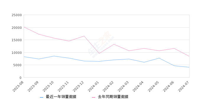 雷凌 全部在售 2024款 2023款 2022款 2021款 2019款 2018款,2024年7月份雷凌销量4017台, 同比下降51.91%