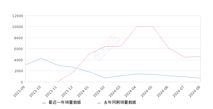 护卫舰07 全部在售 2024款 2023款,2024年8月份护卫舰07销量672台, 同比下降85.4%