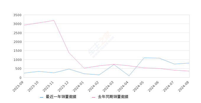 蔚来ET7 全部在售 2024款 2023款 2022款,2024年8月份蔚来ET7销量793台, 同比增长127.22%