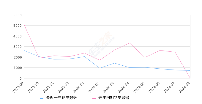 冒险家 全部在售 2024款 2023款 2022款 2021款 2020款,2024年8月份冒险家销量729台, 环比下降5.69%