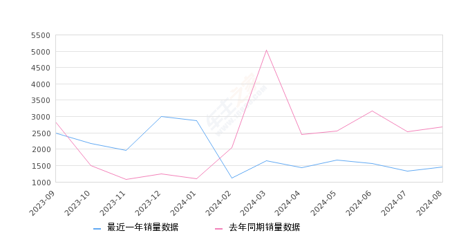 揽境 全部在售 2024款 2023款 2022款 2021款,2024年8月份揽境销量1465台, 同比下降45.4%