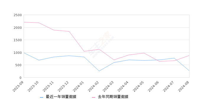 凌宝BOX 全部在售 2025款 2024款 2023款 2022款 2021款 2020款,2024年8月份凌宝BOX销量260台, 同比下降70.15%