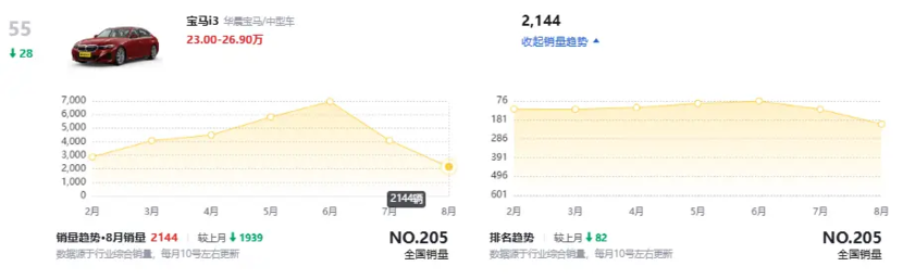 退出价格战后暴雷了！宝马股价闪崩，在华销量暴跌42%