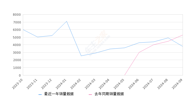 瑞虎9 全部在售 2025款 2024款 2023款,2024年9月份瑞虎9销量3801台, 同比下降28.15%