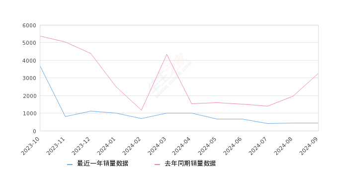 皓极 全部在售 2024款 2022款,2024年9月份皓极销量436台, 同比下降86.61%