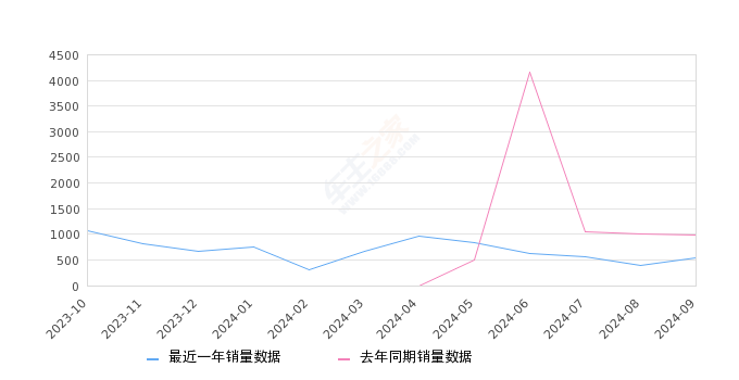 马自达CX-50行也 全部在售 2024款 2023款,2024年9月份马自达CX-50行也销量536台, 同比下降45.86%