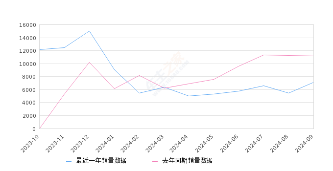 理想L8 全部在售 2024款 2023款,2024年9月份理想L8销量7109台, 同比下降36.49%