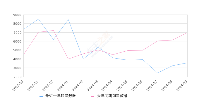 领克03 全部在售 2025款 2023款 2022款 2021款 2020款 2019款,2024年9月份领克03销量3551台, 同比下降49.1%