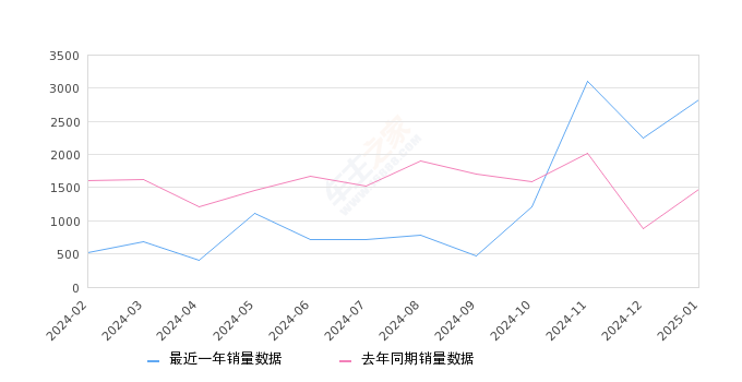 吉利ICON 全部在售 2024款 2023款 2022款 2021款 2020款,2025年1月份吉利ICON销量2827台, 同比增长91.14%