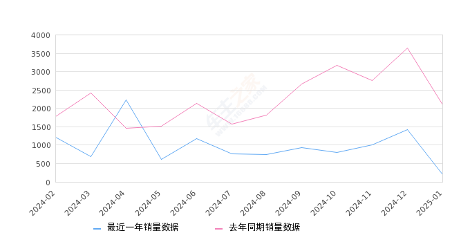 星途瑶光 全部在售 2024款 2023款,2025年1月份星途瑶光销量203台, 同比下降90.29%