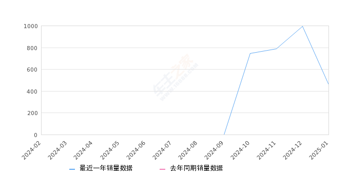 瑞虎7 PLUS新能源 全部在售 2023款,2025年1月份瑞虎7 PLUS新能源销量459台, 环比下降53.78%