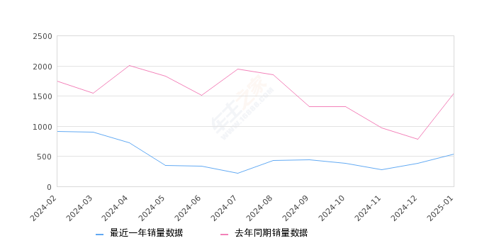 锐程PLUS 全部在售 2024款 2023款,2025年1月份锐程PLUS销量541台, 同比下降65.05%